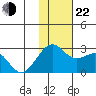 English Bay tide chart for Friday, November 22, 2024