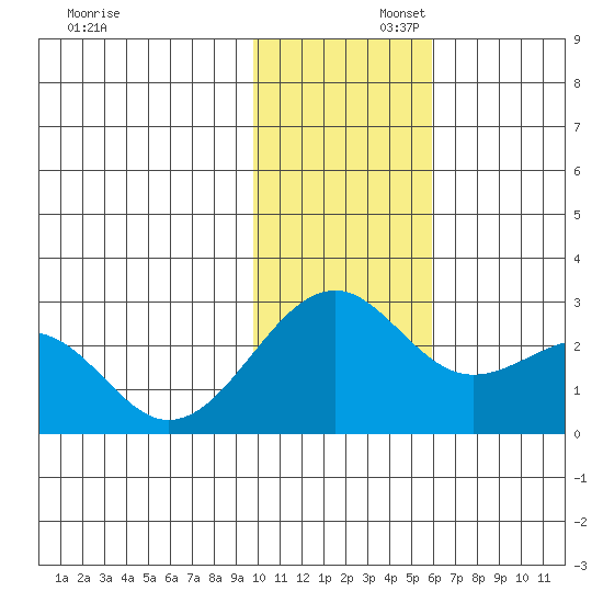 English Bay tide chart for Saturday, November 23, 2024