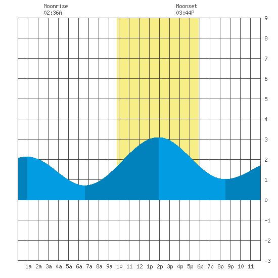 English Bay tide chart for Sunday, November 24, 2024