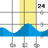 English Bay tide chart for Sunday, November 24, 2024