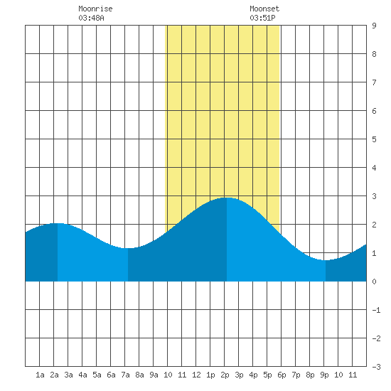 English Bay tide chart for Monday, November 25, 2024