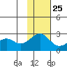 English Bay tide chart for Monday, November 25, 2024