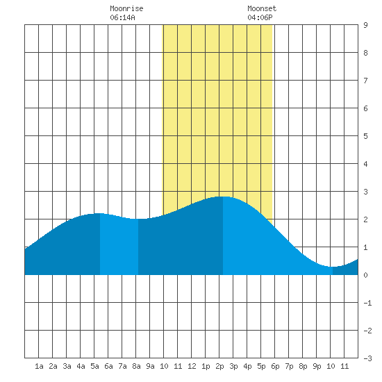English Bay tide chart for Wednesday, November 27, 2024