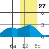 English Bay tide chart for Wednesday, November 27, 2024