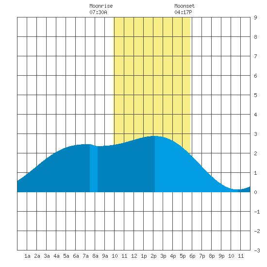 English Bay tide chart for Thursday, November 28, 2024