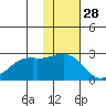 English Bay tide chart for Thursday, November 28, 2024