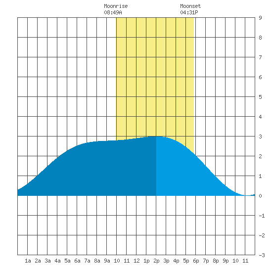 English Bay tide chart for Friday, November 29, 2024
