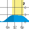 English Bay tide chart for Saturday, November 2, 2024