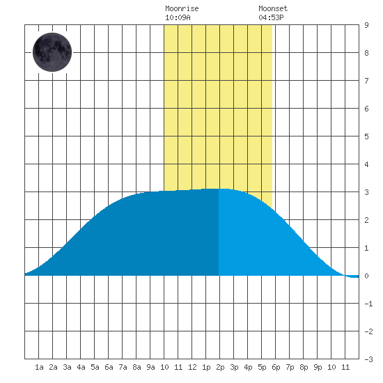 English Bay tide chart for Saturday, November 30, 2024