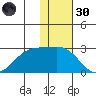 English Bay tide chart for Saturday, November 30, 2024