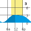 English Bay tide chart for Sunday, November 3, 2024