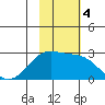 English Bay tide chart for Monday, November 4, 2024