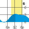 English Bay tide chart for Wednesday, November 6, 2024
