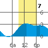 English Bay tide chart for Thursday, November 7, 2024