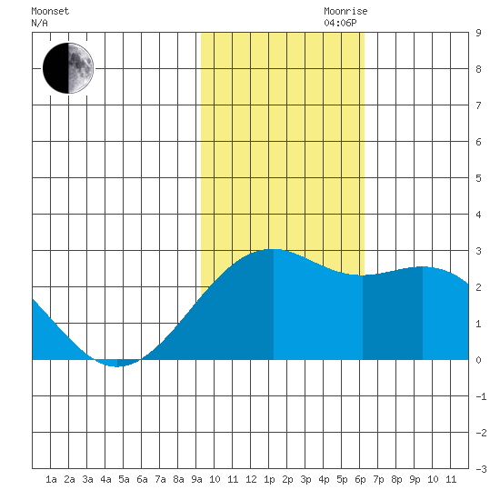 English Bay tide chart for Friday, November 8, 2024