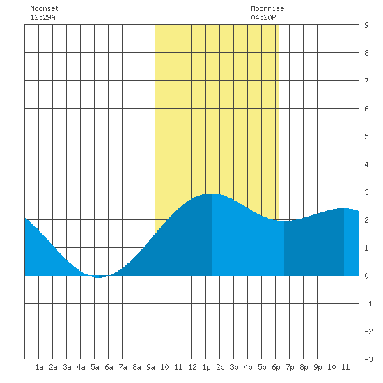 English Bay tide chart for Saturday, November 9, 2024