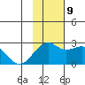 English Bay tide chart for Saturday, November 9, 2024