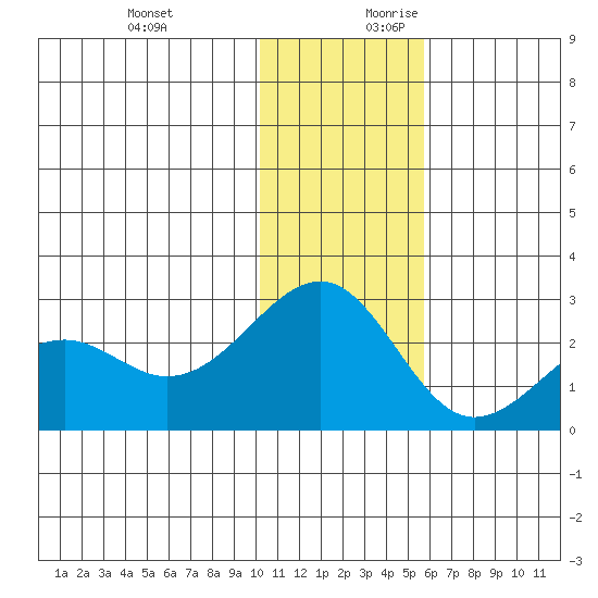 English Bay tide chart for Tuesday, December 10, 2024