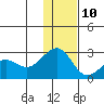 English Bay tide chart for Tuesday, December 10, 2024