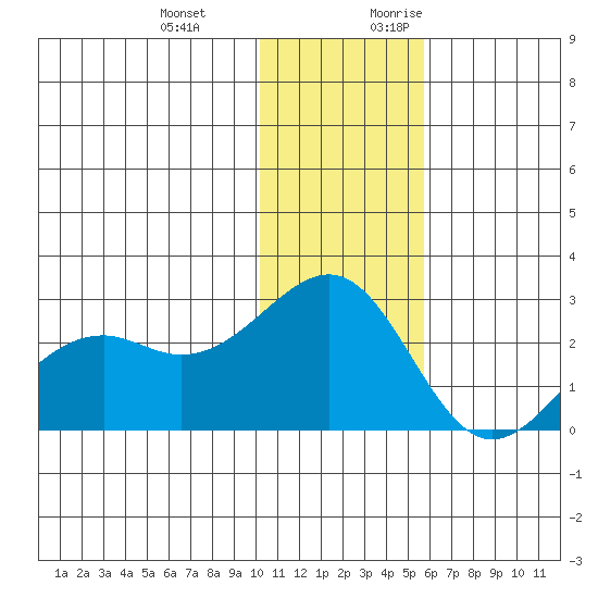 English Bay tide chart for Wednesday, December 11, 2024