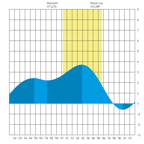 English Bay tide chart for Thursday, December 12, 2024