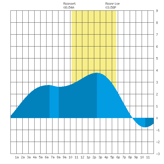 English Bay tide chart for Friday, December 13, 2024