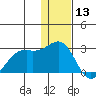 English Bay tide chart for Friday, December 13, 2024
