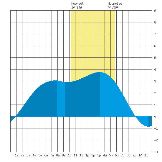 English Bay tide chart for Saturday, December 14, 2024