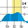 English Bay tide chart for Saturday, December 14, 2024