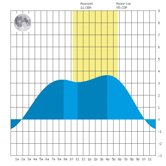 English Bay tide chart for Sunday, December 15, 2024