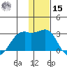 English Bay tide chart for Sunday, December 15, 2024