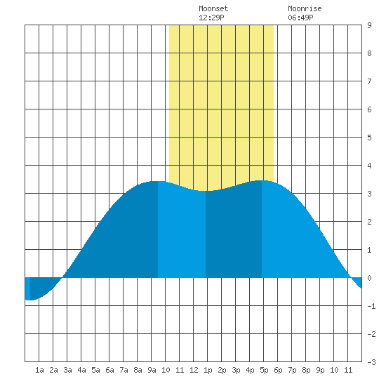 English Bay tide chart for Monday, December 16, 2024