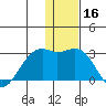 English Bay tide chart for Monday, December 16, 2024