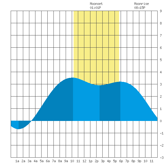 English Bay tide chart for Tuesday, December 17, 2024