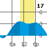 English Bay tide chart for Tuesday, December 17, 2024