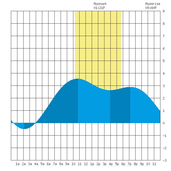 English Bay tide chart for Wednesday, December 18, 2024