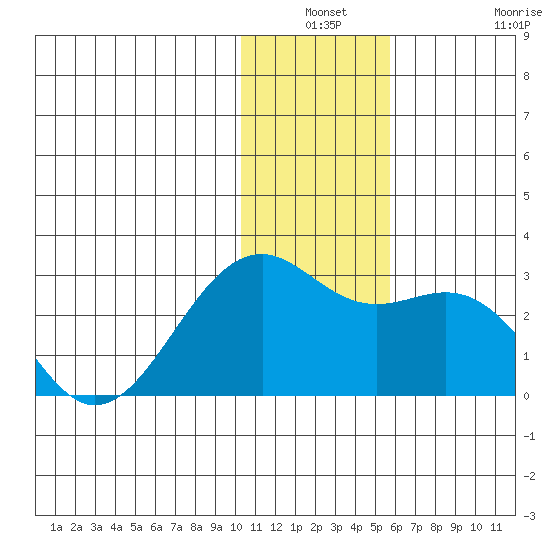 English Bay tide chart for Thursday, December 19, 2024