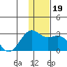 English Bay tide chart for Thursday, December 19, 2024