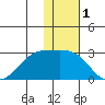 English Bay tide chart for Sunday, December 1, 2024