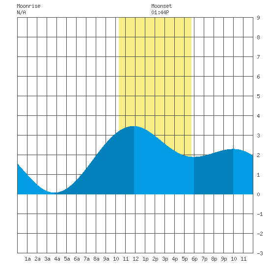 English Bay tide chart for Friday, December 20, 2024