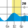 English Bay tide chart for Friday, December 20, 2024