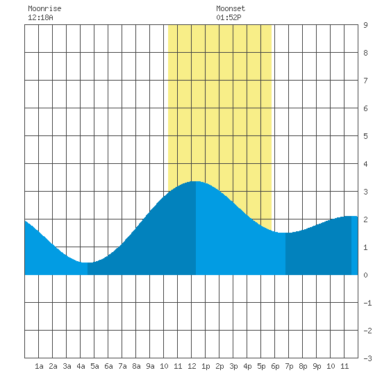 English Bay tide chart for Saturday, December 21, 2024