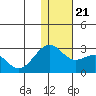 English Bay tide chart for Saturday, December 21, 2024