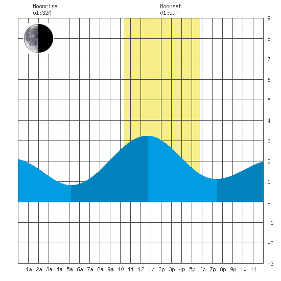English Bay tide chart for Sunday, December 22, 2024