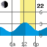 English Bay tide chart for Sunday, December 22, 2024