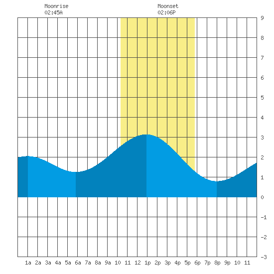 English Bay tide chart for Monday, December 23, 2024