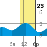 English Bay tide chart for Monday, December 23, 2024