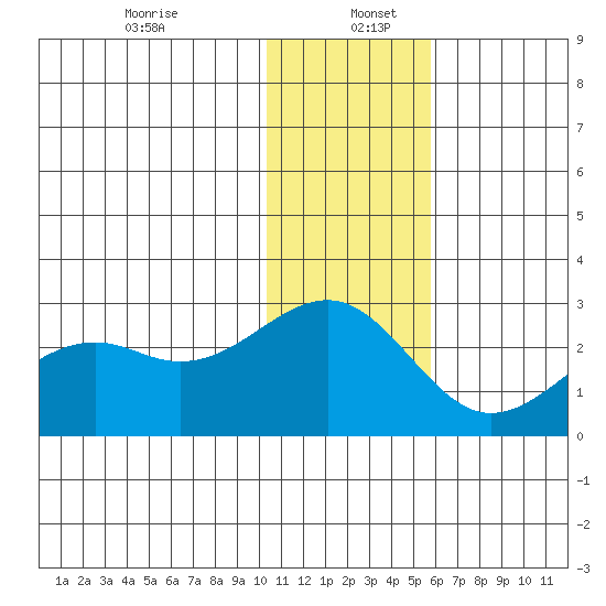 English Bay tide chart for Tuesday, December 24, 2024