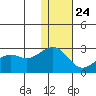 English Bay tide chart for Tuesday, December 24, 2024