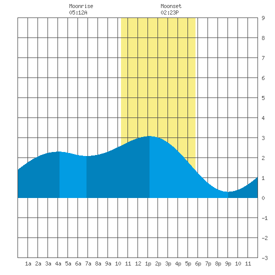 English Bay tide chart for Wednesday, December 25, 2024